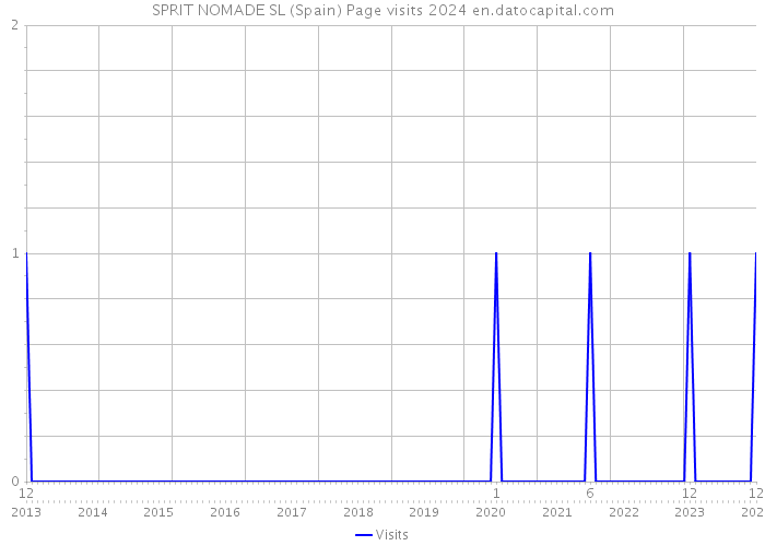 SPRIT NOMADE SL (Spain) Page visits 2024 