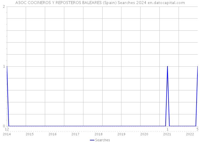 ASOC COCINEROS Y REPOSTEROS BALEARES (Spain) Searches 2024 