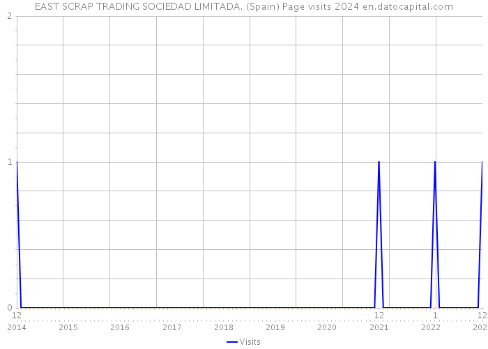 EAST SCRAP TRADING SOCIEDAD LIMITADA. (Spain) Page visits 2024 
