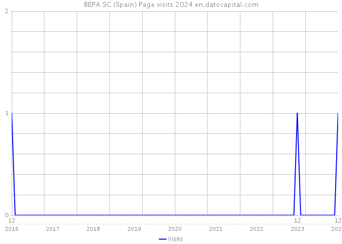 BEPA SC (Spain) Page visits 2024 