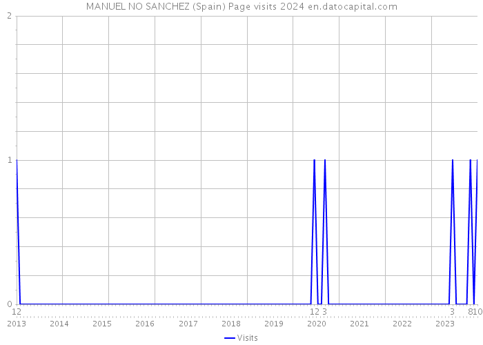 MANUEL NO SANCHEZ (Spain) Page visits 2024 