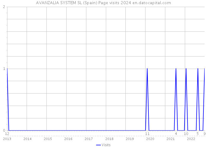 AVANZALIA SYSTEM SL (Spain) Page visits 2024 