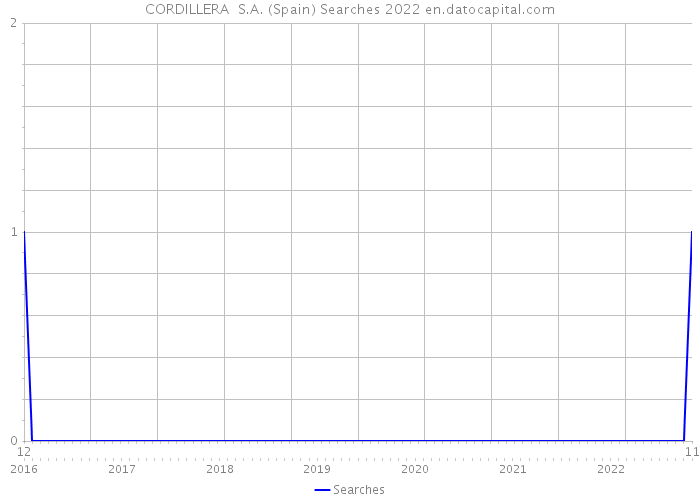 CORDILLERA S.A. (Spain) Searches 2022 