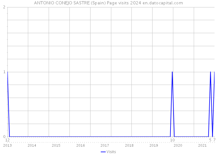 ANTONIO CONEJO SASTRE (Spain) Page visits 2024 