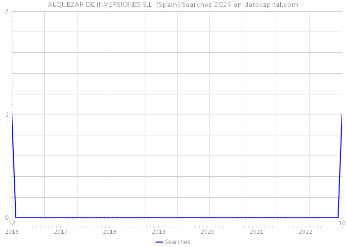 ALQUEZAR DE INVERSIONES S.L. (Spain) Searches 2024 