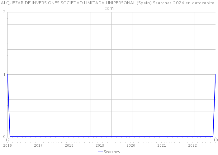 ALQUEZAR DE INVERSIONES SOCIEDAD LIMITADA UNIPERSONAL (Spain) Searches 2024 