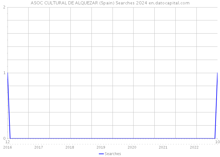 ASOC CULTURAL DE ALQUEZAR (Spain) Searches 2024 
