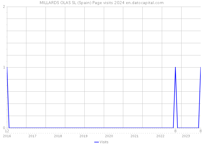 MILLARDS OLAS SL (Spain) Page visits 2024 