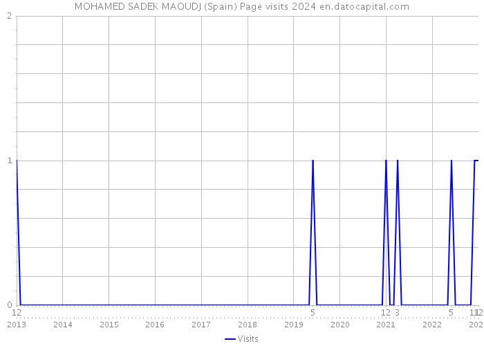 MOHAMED SADEK MAOUDJ (Spain) Page visits 2024 