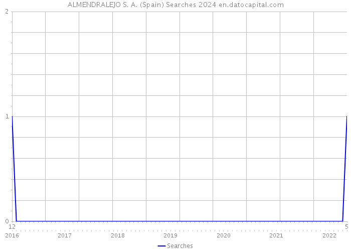 ALMENDRALEJO S. A. (Spain) Searches 2024 