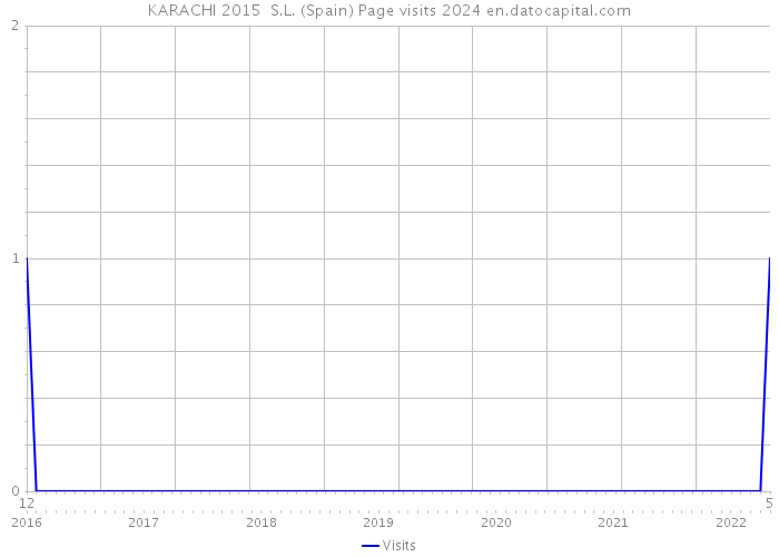 KARACHI 2015 S.L. (Spain) Page visits 2024 