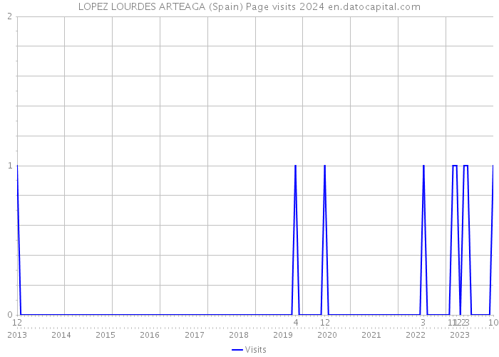 LOPEZ LOURDES ARTEAGA (Spain) Page visits 2024 