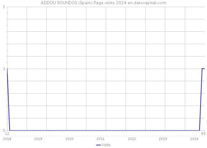 ADDOU SOUNDOS (Spain) Page visits 2024 