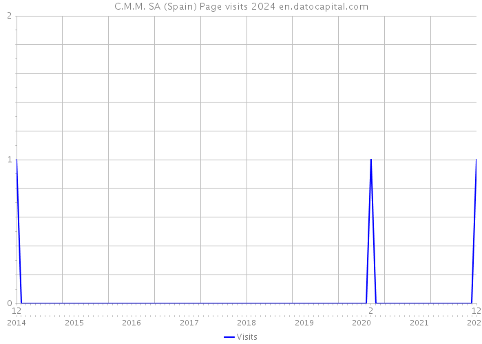 C.M.M. SA (Spain) Page visits 2024 