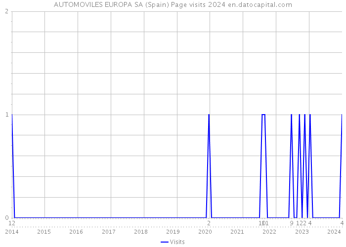 AUTOMOVILES EUROPA SA (Spain) Page visits 2024 
