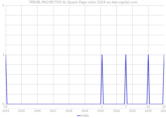 TREVEL PROYECTOS SL (Spain) Page visits 2024 
