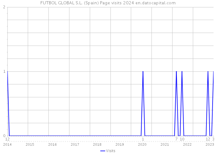 FUTBOL GLOBAL S.L. (Spain) Page visits 2024 