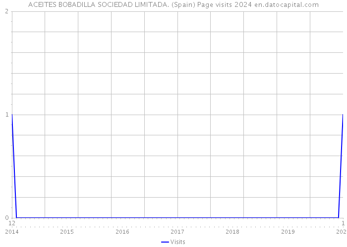 ACEITES BOBADILLA SOCIEDAD LIMITADA. (Spain) Page visits 2024 
