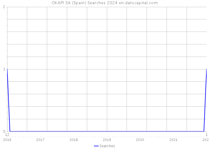 OKAPI SA (Spain) Searches 2024 