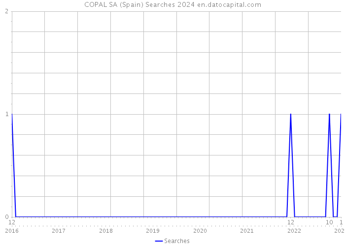 COPAL SA (Spain) Searches 2024 