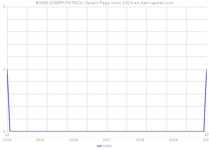 BONDI JOSEPH PATRICK (Spain) Page visits 2024 