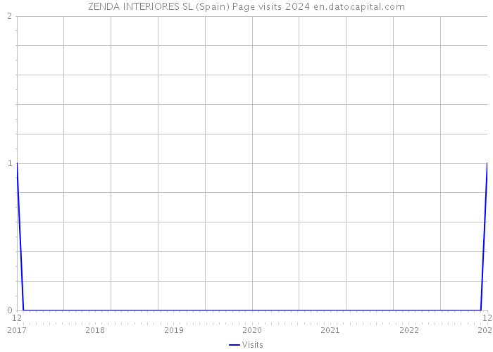 ZENDA INTERIORES SL (Spain) Page visits 2024 