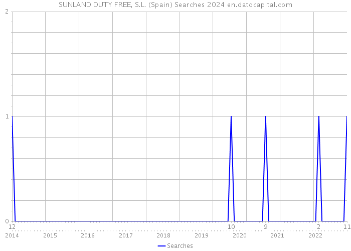 SUNLAND DUTY FREE, S.L. (Spain) Searches 2024 