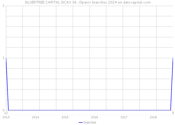 SILVERTREE CAPITAL SICAV SA. (Spain) Searches 2024 