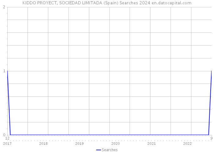 KIDDO PROYECT, SOCIEDAD LIMITADA (Spain) Searches 2024 