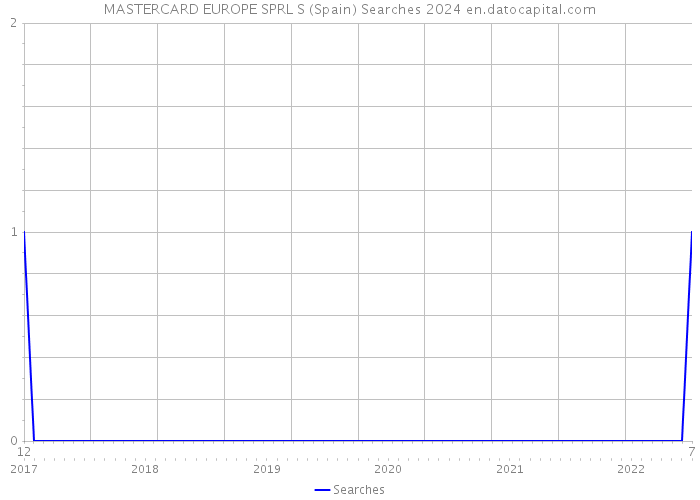 MASTERCARD EUROPE SPRL S (Spain) Searches 2024 