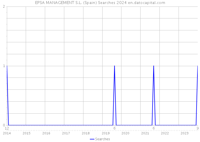 EPSA MANAGEMENT S.L. (Spain) Searches 2024 