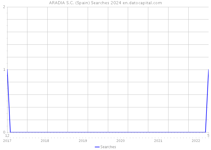 ARADIA S.C. (Spain) Searches 2024 
