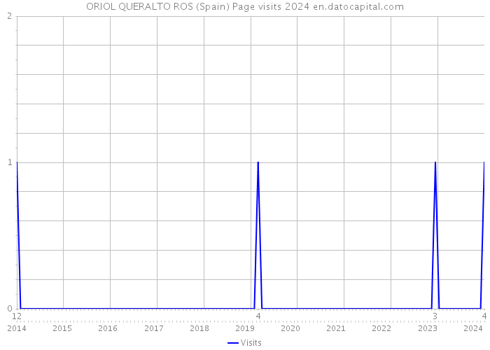 ORIOL QUERALTO ROS (Spain) Page visits 2024 