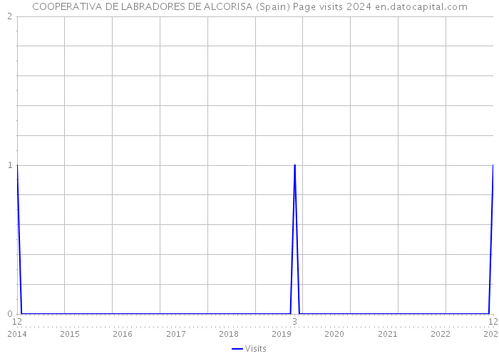 COOPERATIVA DE LABRADORES DE ALCORISA (Spain) Page visits 2024 