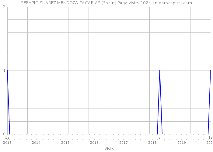 SERAPIO SUAREZ MENDOZA ZACARIAS (Spain) Page visits 2024 
