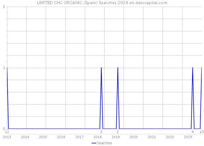 LIMITED CHC ORGANIC (Spain) Searches 2024 