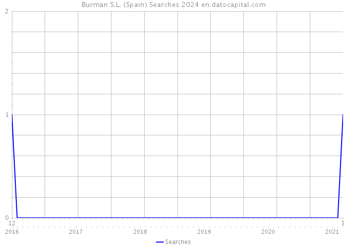 Burman S.L. (Spain) Searches 2024 