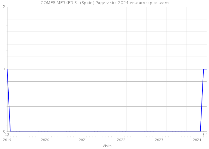COMER MERKER SL (Spain) Page visits 2024 