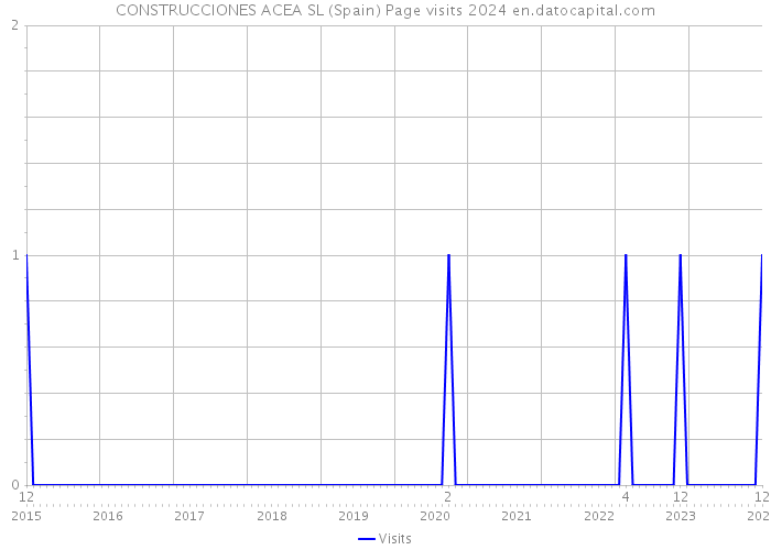 CONSTRUCCIONES ACEA SL (Spain) Page visits 2024 