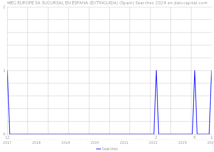 WEG EUROPE SA SUCURSAL EN ESPANA (EXTINGUIDA) (Spain) Searches 2024 