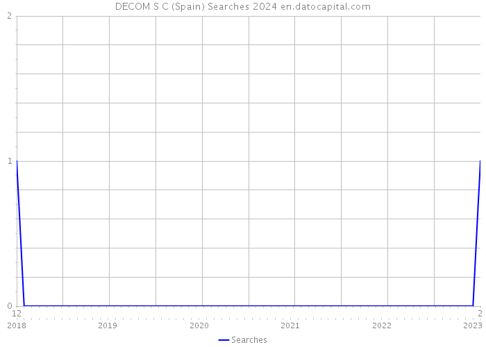 DECOM S C (Spain) Searches 2024 