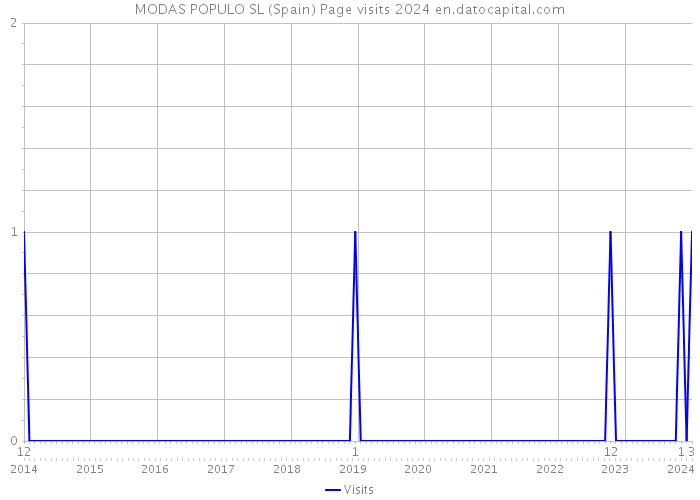 MODAS POPULO SL (Spain) Page visits 2024 