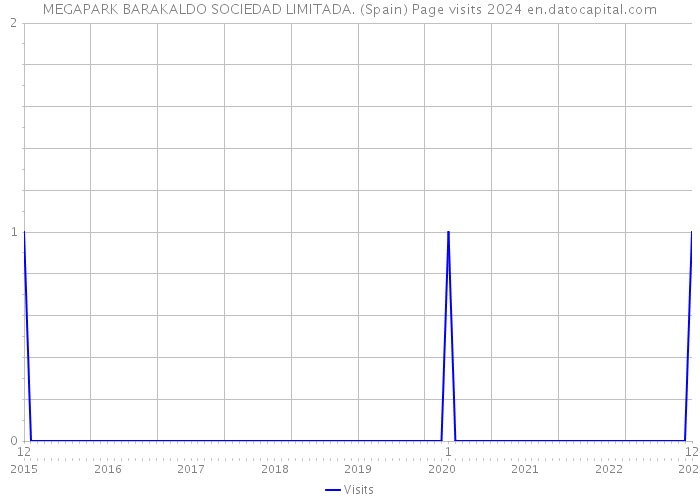 MEGAPARK BARAKALDO SOCIEDAD LIMITADA. (Spain) Page visits 2024 