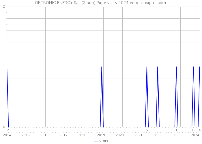 ORTRONIC ENERGY S.L. (Spain) Page visits 2024 