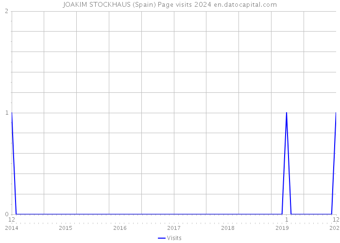 JOAKIM STOCKHAUS (Spain) Page visits 2024 