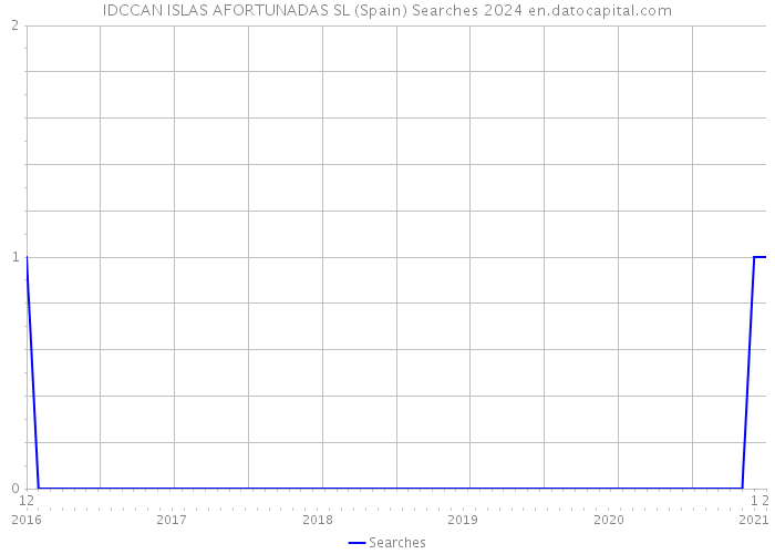 IDCCAN ISLAS AFORTUNADAS SL (Spain) Searches 2024 