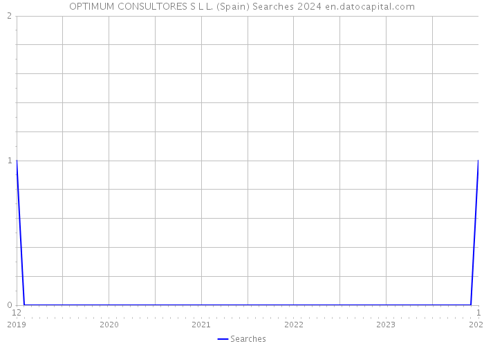 OPTIMUM CONSULTORES S L L. (Spain) Searches 2024 