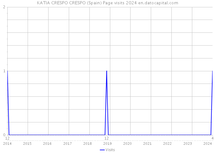 KATIA CRESPO CRESPO (Spain) Page visits 2024 