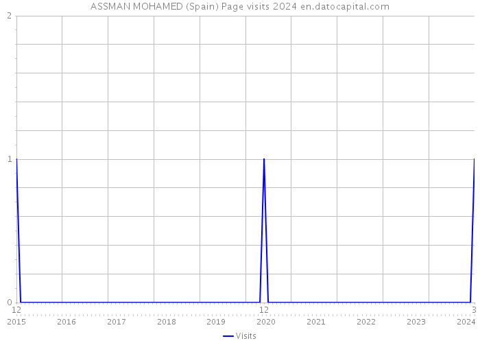 ASSMAN MOHAMED (Spain) Page visits 2024 