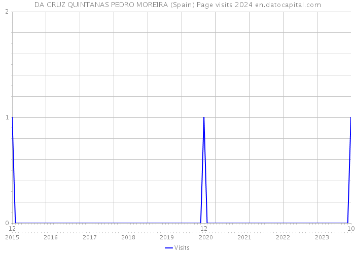 DA CRUZ QUINTANAS PEDRO MOREIRA (Spain) Page visits 2024 